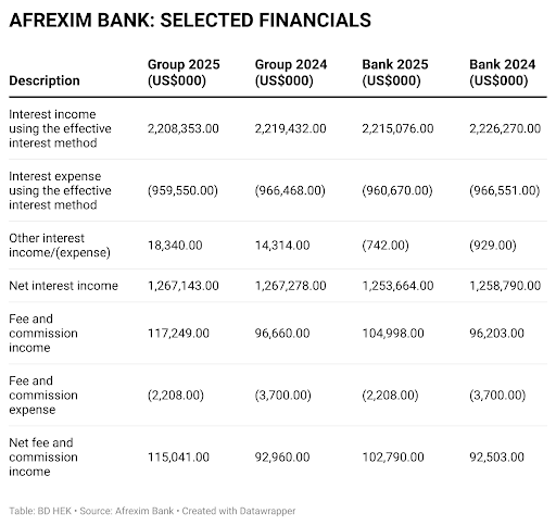 Afreximbank: From Oramah's boom to Elombi's build