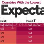 At Just Less Than 55 Years, Nigeria Holds The World’s Lowest Life Expectancy According to UN