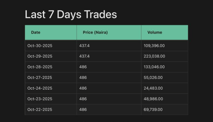 Beta Glass grows nine months profit by 227%, share price up 573.96% YtD