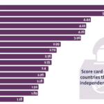 RipplesMetrics: Nigeria at 65: Democracy improves, but still trails behind global standards