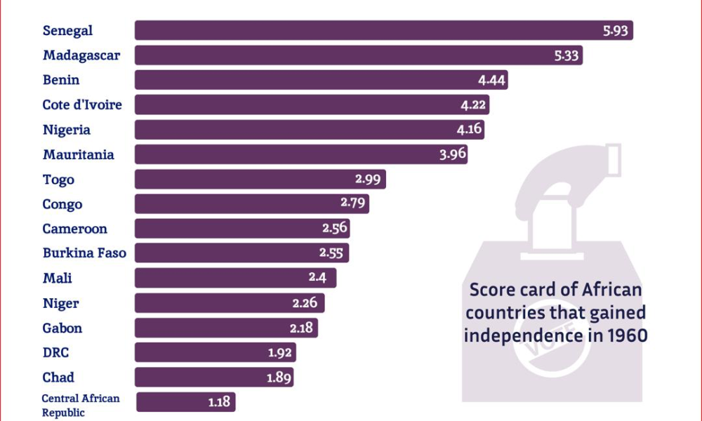 RipplesMetrics: Nigeria at 65: Democracy improves, but still trails behind global standards