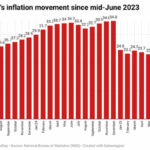 Tinubuflation eases, but poverty deepens