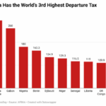 Why Nigerian air passengers pay higher fares than regional peers