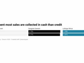 Cement makers tap credit sales to boost revenue