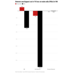 Brewers see biggest cut in FX loss on naira rally