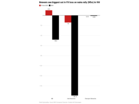 Brewers see biggest cut in FX loss on naira rally